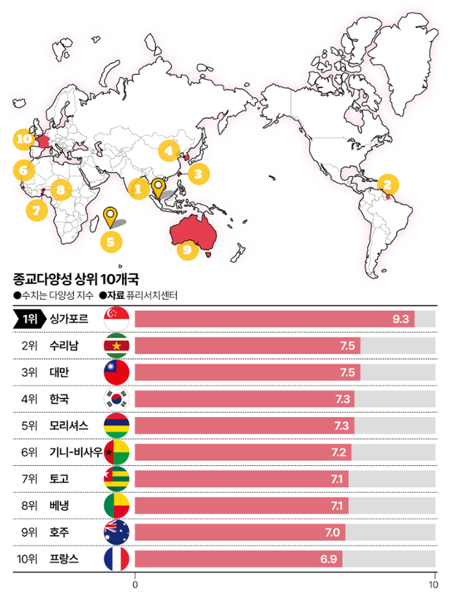 '종교 다양성' 1위는 싱가포르, 한국은 4위 [세계·사람·생각]
