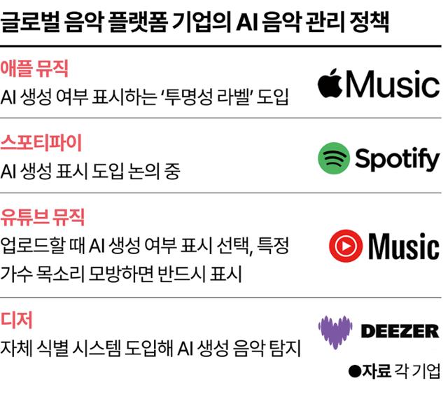글로벌 음악 플랫폼 기업의 AI 음악 관리 정책