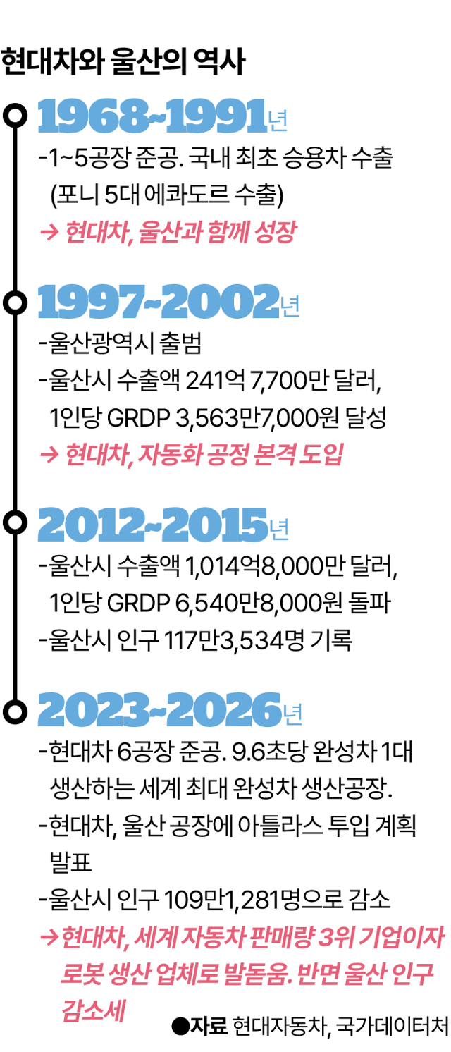 현대차와 울산의 역사. 그래픽=강준구 기자