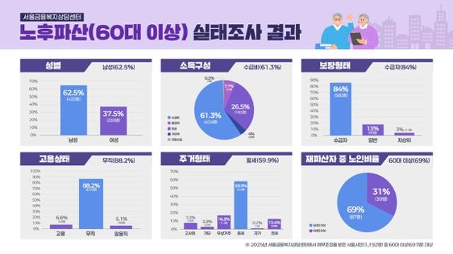 생활고·질병에 무너진 노후… 서울 개인 파산 신청자 10명 중 6명은 60대 이상