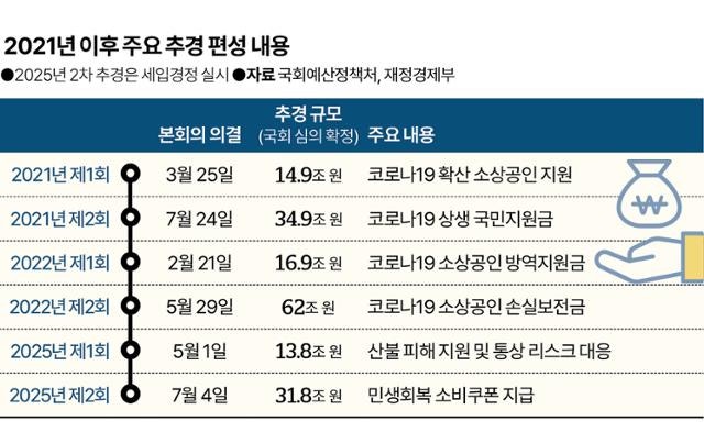 [사설] 'S공포'에 공식화한 추경... 신속하되 취약층에 집중을