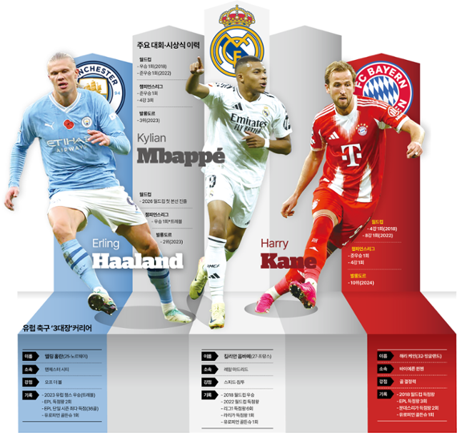 호날두-메시 이을 '차세대 GOAT'는?...음바페 vs 케인 vs 홀란