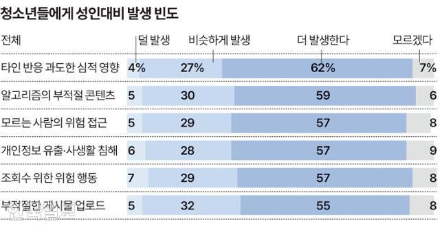 청소년들에게 성인대비 발생 빈도 그래픽=송정근 기자