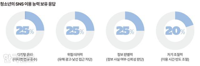 청소년의 SNS 이용 능력 보유 응답 그래픽=송정근 기자