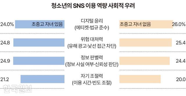 청소년의 SNS 이용 역량 사회적 우려 그래픽=송정근 기자