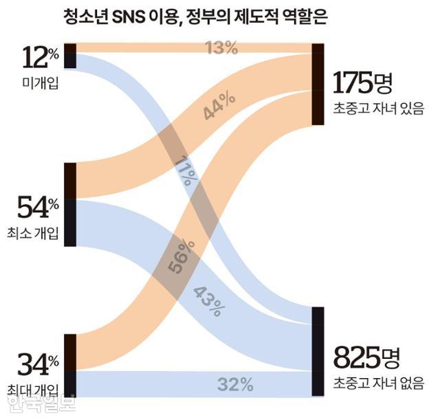 청소년 SNS 이용, 정부의 제도적 역할은 그래픽=송정근 기자