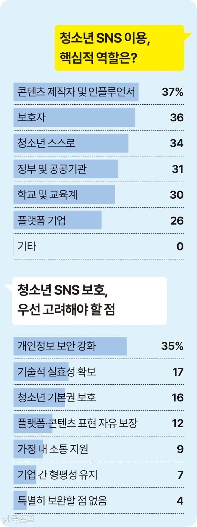 청소년의 건강하고 안전한 SNS 이용 환경 조성을 위해 누가 가장 핵심적인 역할을 해야 하나. 또 청소년 보호방안이 시행될 때 가장 우선 고려해야할 점은 무엇인가. 그래픽=송정근 기자