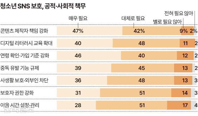 청소년 SNS 보호, 공적·사회적 책무 그래픽=송정근 기자