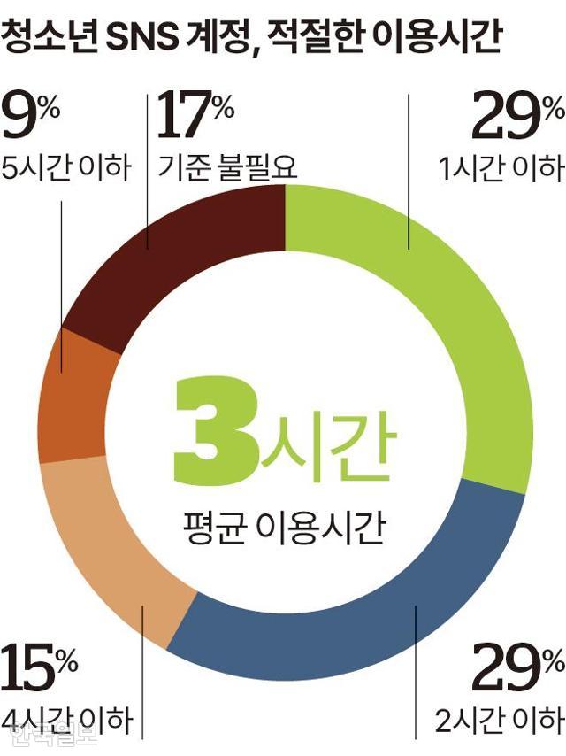 청소년 SNS 계정, 적절한 이용시간 그래픽=송정근 기자