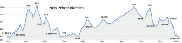 장수 트레일레이스 100km 코스. 그래픽=이지원 기자