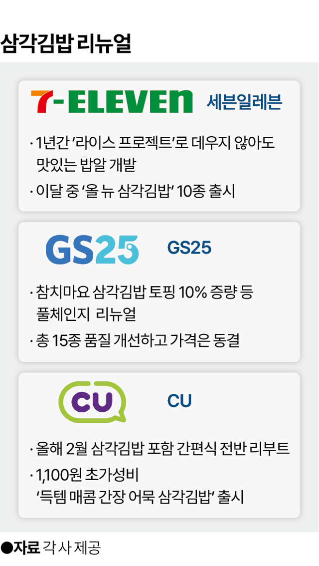 편의점 삼각김밥 리뉴얼. 그래픽=박종범 기자