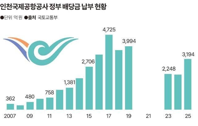 [단독] 인천공항 돈, 지방공항으로… 5년간 1조2000억 투입