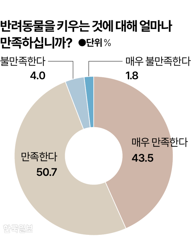 시각물_반려동물 키우는데 대한 만족도 그래픽=박종범 기자