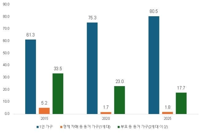 서울 중년 5명 중 1명 미혼... 소득 높을수록 혼자 산다