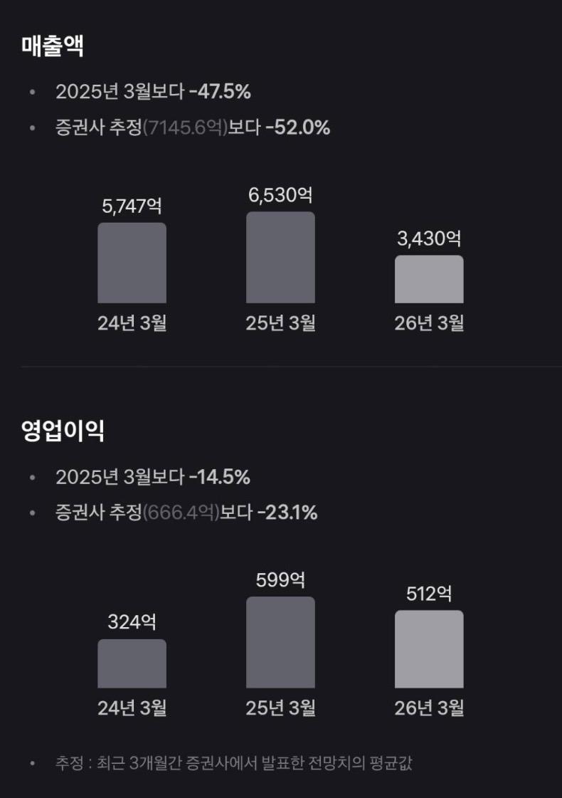 8일 토스증권 모바일트레이딩시스템에 한국콜마 1분기 실적이 별도 기준으로 잘못 표기되는 오류가 발생했다.토스증권 캡처