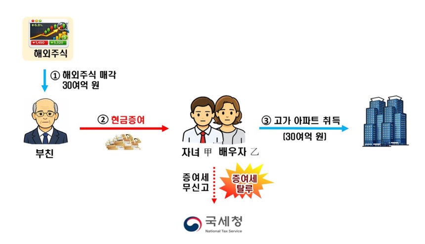 대출 없이 고가 아파트 취득하였으나, 부친으로부터 해외주식 매각대금을 편법 지원받은 것으로 의심되는 사례. 국세청 제공