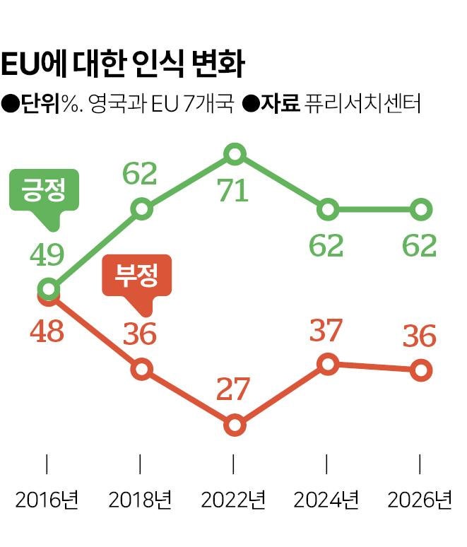 "우리는 유럽 시민"…62%가 EU 지지 [세계·사람·생각]