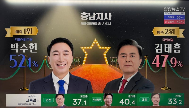 <b>충남</b> <b>박수현</b> 52.1%, 김태흠 47.9% [출구조사]