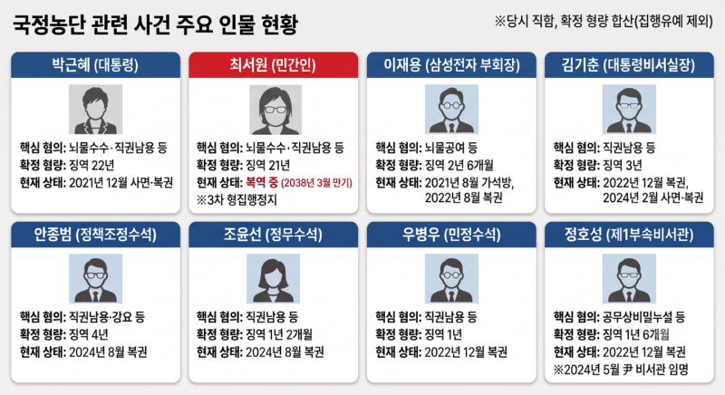 대한민국 뒤흔든 '국정농단' 뭐기에… 헌정사 첫 대통령 파면 이후 10년