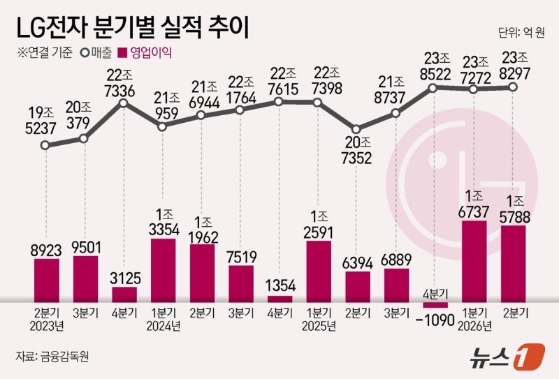 중국 공세에도 '어닝 서프라이즈' 쓴 LG전자... 프리미엄·빌트인 전략 통했다