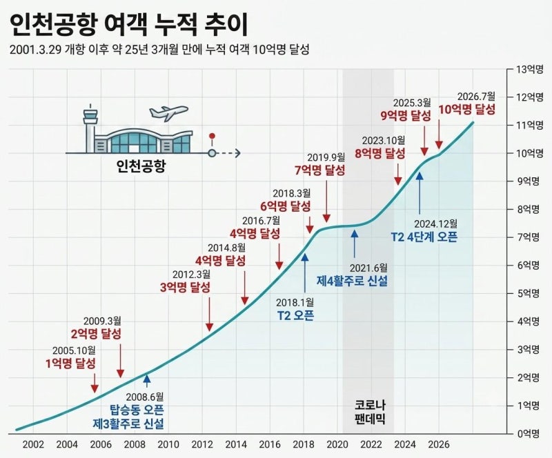 인천공항 10억 번째 여객은 20대 일본인 관광객... 개항 25년 만