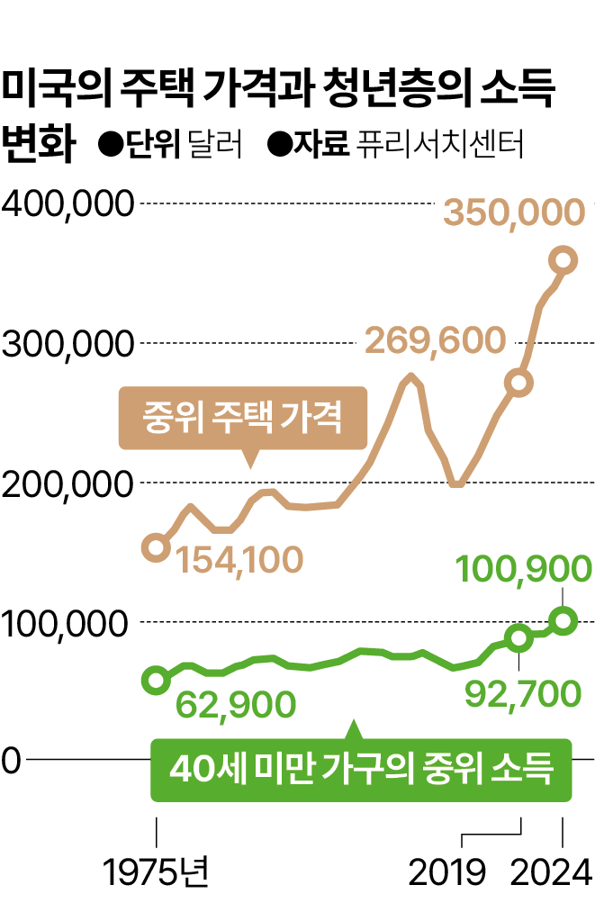 한국의 절반이지만, 美 청년도 ‘내 집 마련’ 힘겨워 [세계·사람·생각]