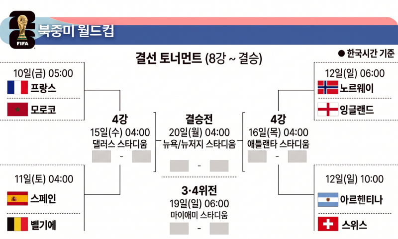 메시·음바페·케인·홀란 모두 생존!... 2026 월드컵 8강 대진 완성