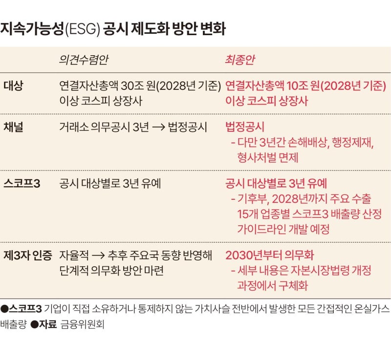 '30조→10조' 오락가락 지속가능성 공시… "검증·책임도 없다"
