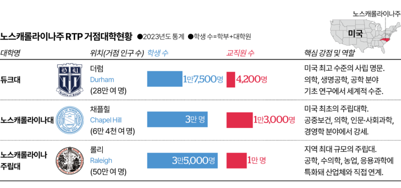 美 RTP의 산학관 협력모델 [지금, 대학을 묻다]