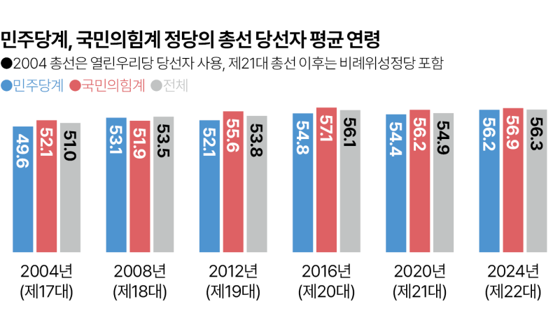 민주당의 근본 문제, 정치 엘리트 충원이 안 된다  [숫자로 본 대한민국]
