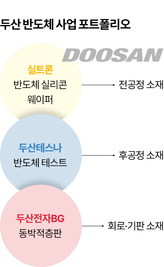 두산 반도체 사업 포트폴리오.그래픽=이지원 기자