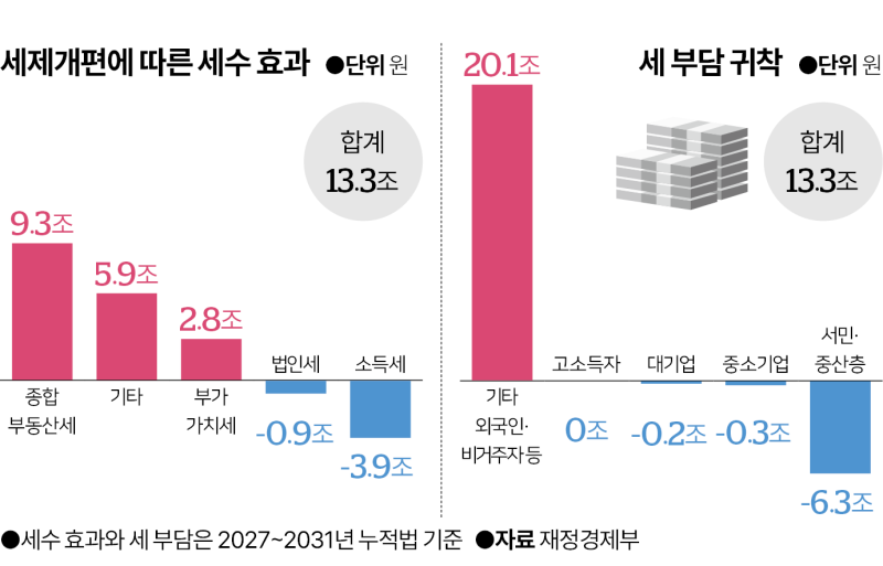 [사설] 보유세로 집 팔라는 압박, 세입자 전가 안돼야