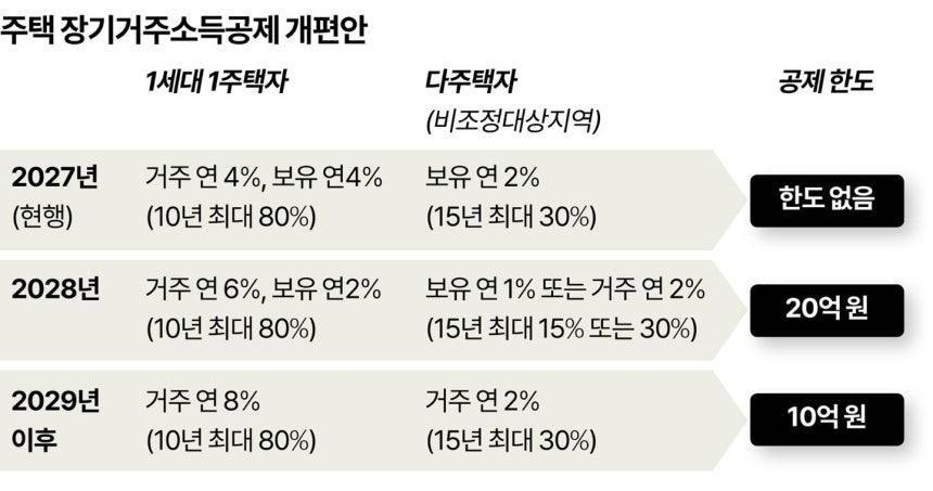 주택 장기거주소득공제 개편안. 그래픽=강준구 기자
