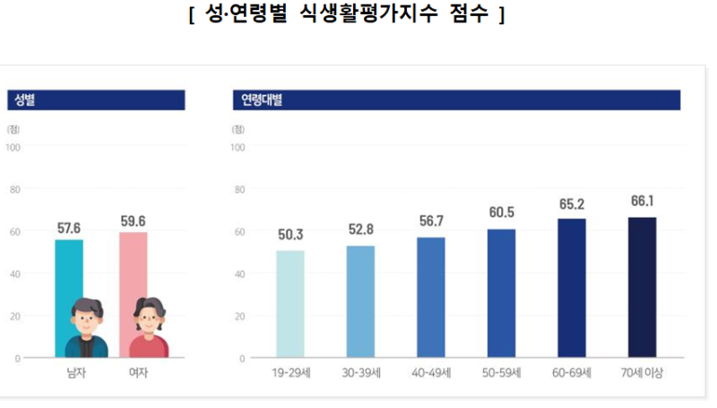 아침 굶고 잡곡·과일 외면… 2030 식생활 점  수 ‘낙제점’