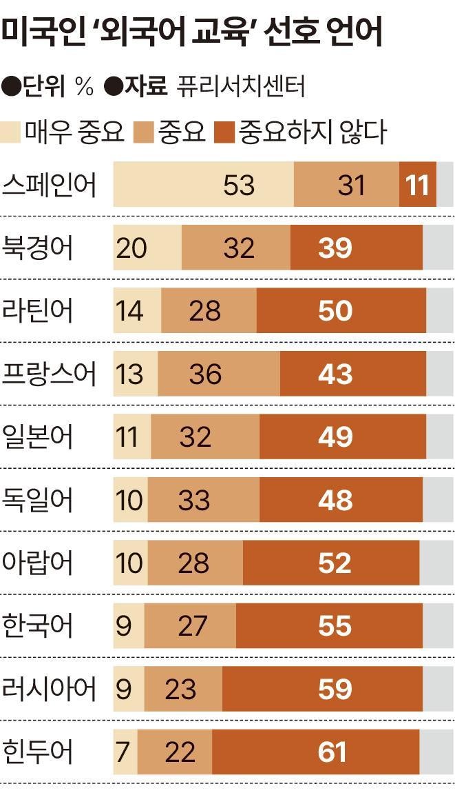 한국어, 미국인이 '교육을 원하는 언어' 8위 [세계·사람·생각]