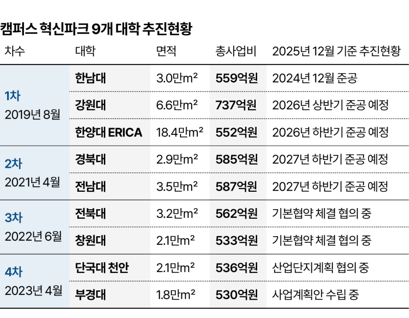 '캠퍼스 혁신파크'를 다시 뛰게 하자 [지금, 대학을 묻다]