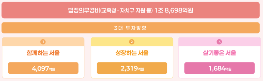 제2회 추가경정예산안 내용.서울시 제공