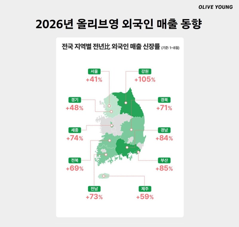 CJ올리브영, 올해 외국인 구매 1조 원 돌파… 비수도권서도 인기