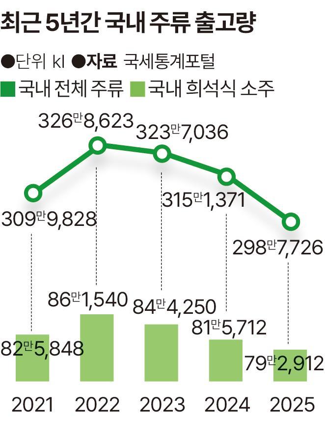 최근 5년간 국내 주류 전체 출고량과 희석식 소주의 출고량. 그래픽=송정근 기자