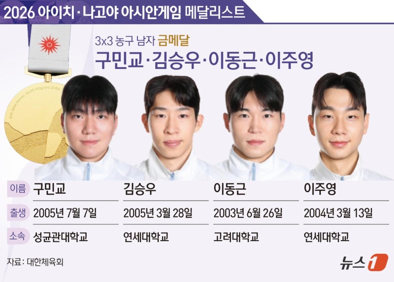 한국 <b>남자</b> 3×3 <b>농구</b>, 사상 첫 <b>금메달</b>… 카타르 19-10 완파