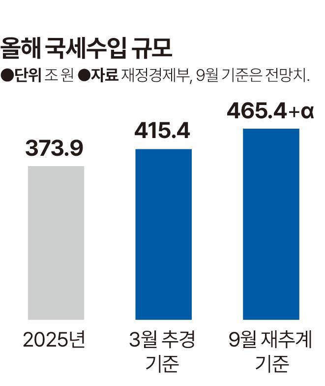 올해 국세수입 규모. 시각물= 신동준 기자.