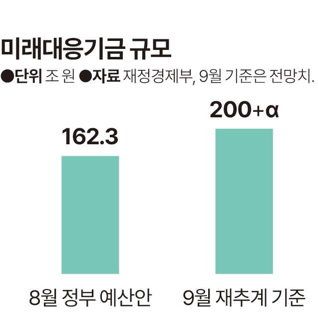 미래대응기금 규모. 시각물=신동준 기자.