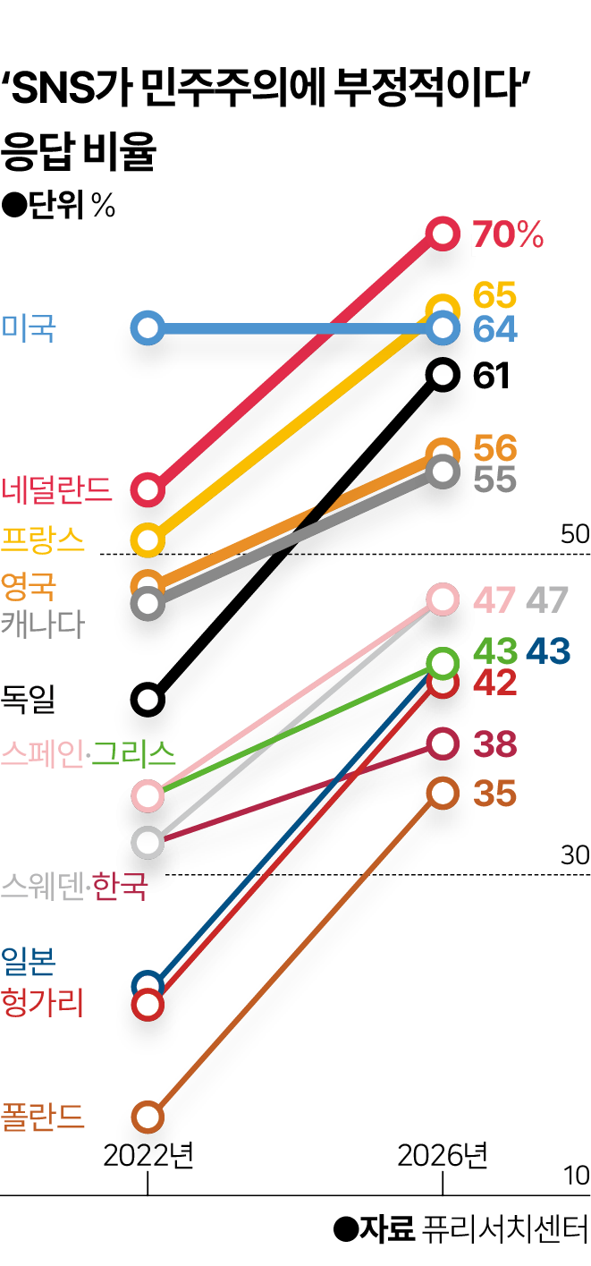 지구촌 SNS 우려 고조… 한국인도 79% '허위 정보' 우려 [세계·사람·생각]
