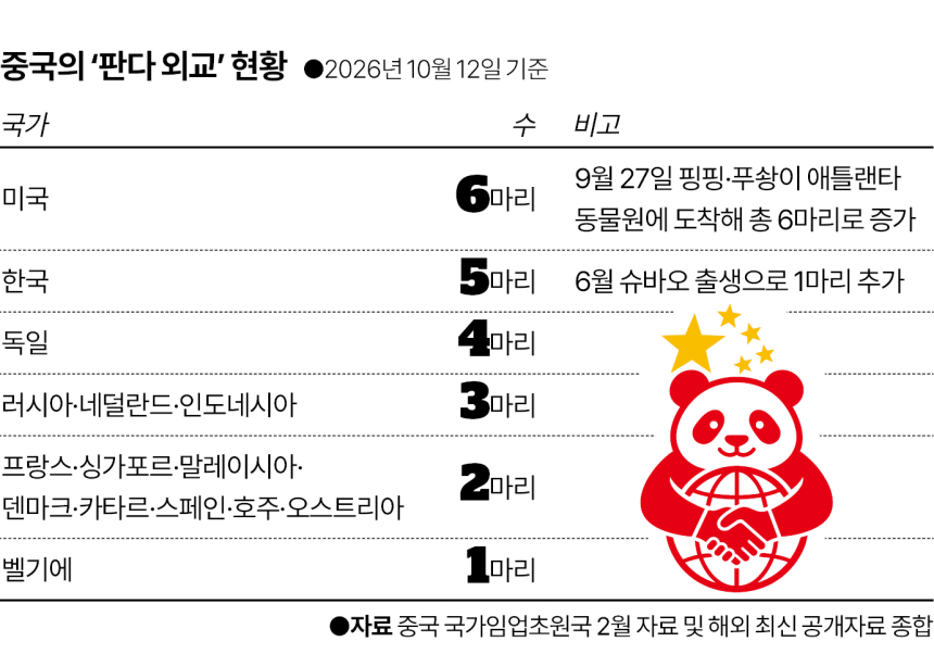 중국의 ‘판다 외교’ 현황. 그래픽=이지원 기자