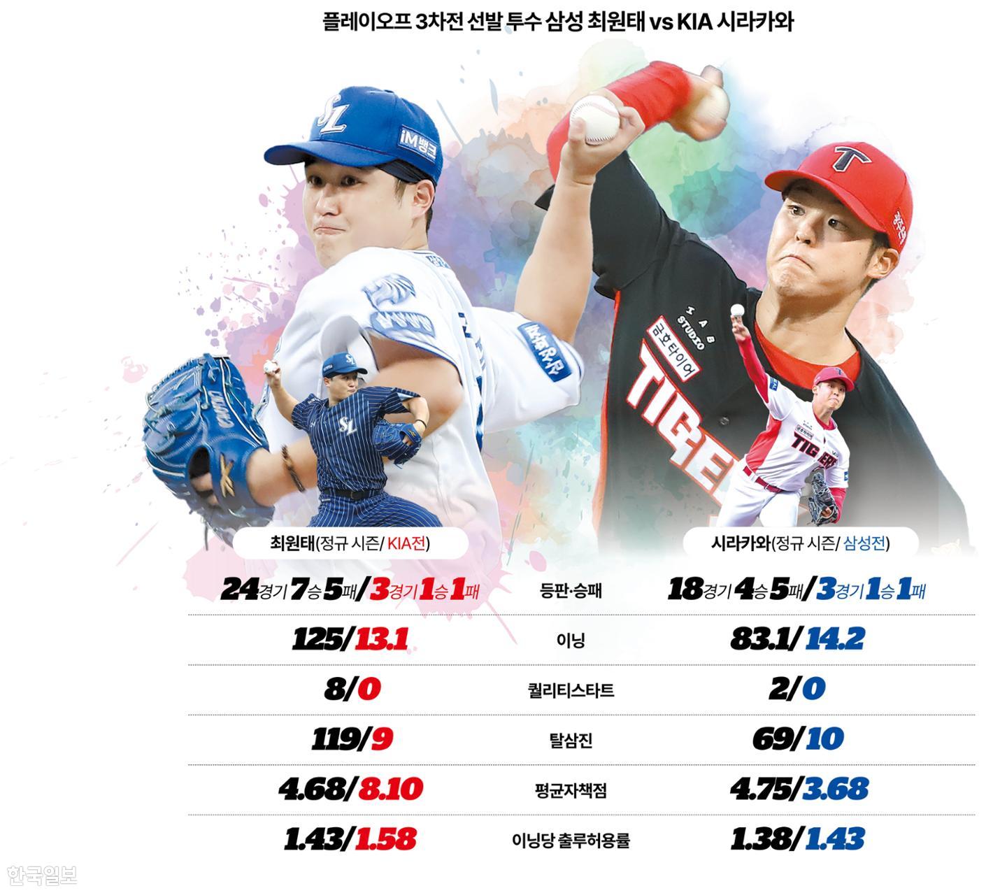 팀 구할 '가을 반전 사나이'는 누구?... PO <b>3차전</b>, 삼성 <b>최원태</b> vs KIA 시...
