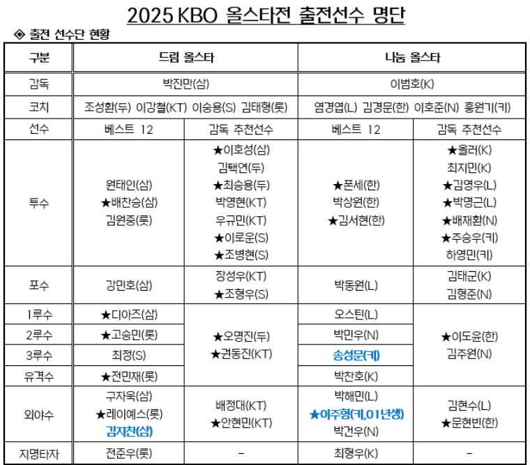 김도영-플로리얼-윤동희 <b>올스타전</b> 출전 <b>불발</b>… 추천 선수는 누구? 올스...