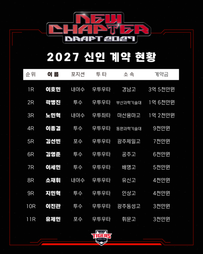 ▲ KIA 타이거즈가 2027 신인 선수들과 입단 계약을 마쳤다. ⓒKIA 타이거즈