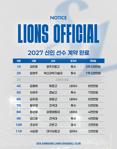 ▲ 삼성 라이온즈가 2027 신인선수들과 입단 계약을 마쳤다. ⓒ삼성 라이온즈