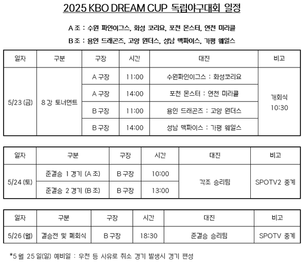 <b>KBO 드림컵 독립야구대회</b> 개막...프로 진출 꿈꾸는 182명 참가 '꿈의 무...
