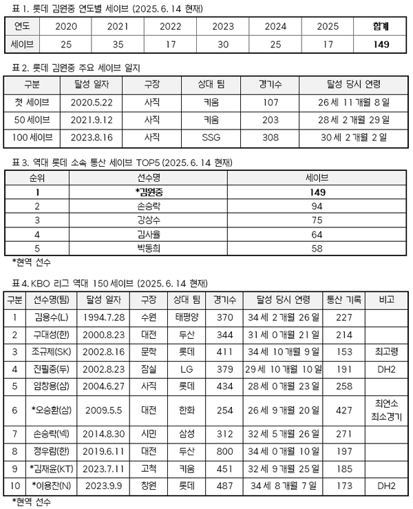 롯데 한 팀에서만 149<b>세이브</b> 거뒀다...<b>김원중</b>, 역대 11번째 150<b>세이브</b>까...